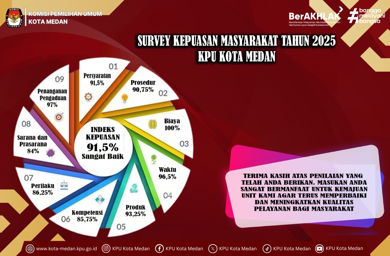 Survey Kepuasan Masyarakat pada pelayanan publik KPU Kota Medan