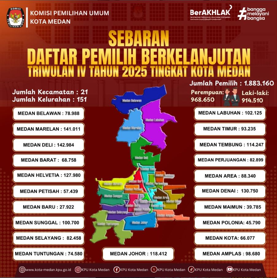 Daftar Pemilih Berkelanjutan Triwulan IV Tahun 2025 Tingkat Kota Medan